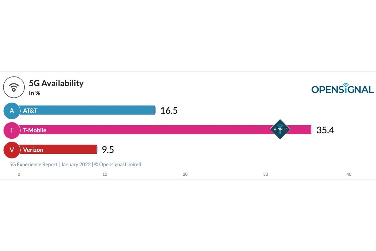 Verizon vs T-Mobile vs AT&amp;T: the US 5G speed champion widens its huge lead