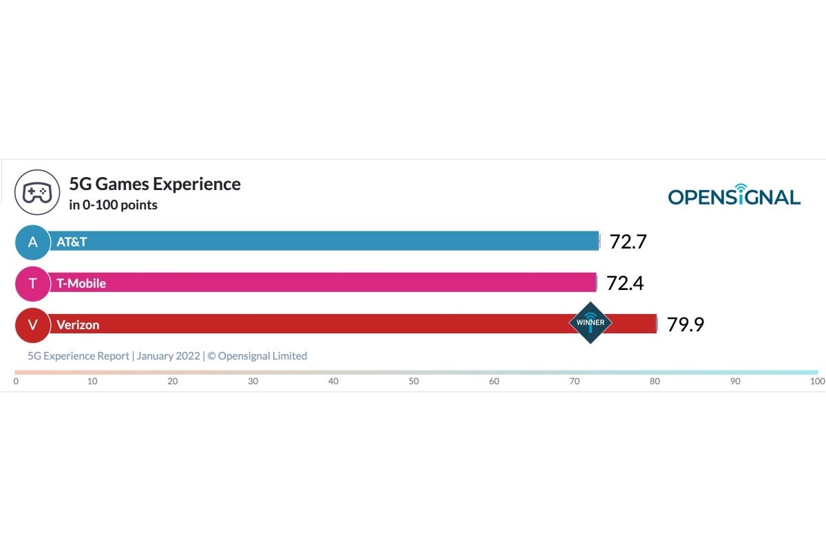 Verizon vs T-Mobile vs AT&amp;T: the US 5G speed champion widens its huge lead