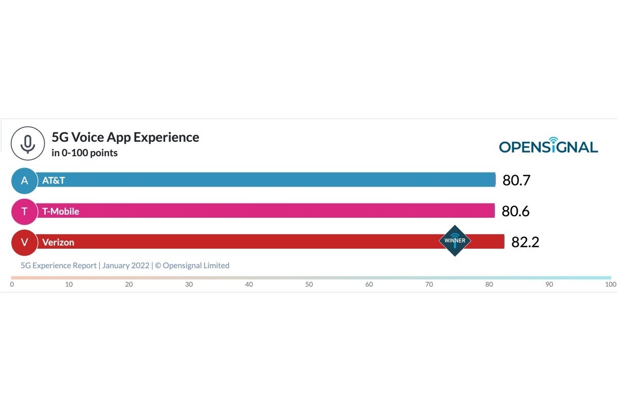 Verizon vs T-Mobile vs AT&amp;T: the US 5G speed champion widens its huge lead