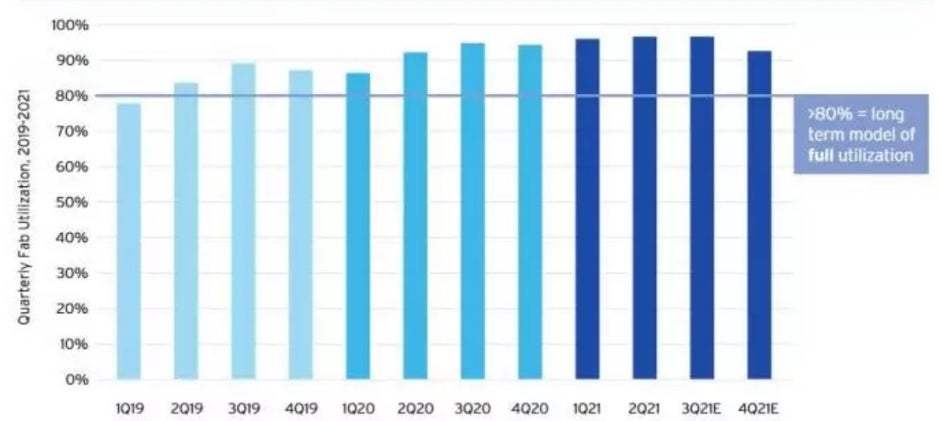 Semiconductor fabrication facilities are being utilized at a rate above 90% of capacity - Commerce Depart report on  the chip shortage names the major bottleneck holding things up