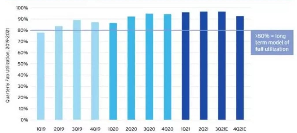 Semiconductor fabrication facilities are being utilized at a rate above 90% of capacity - Commerce Department report on the chip shortage names the major bottleneck holding things up