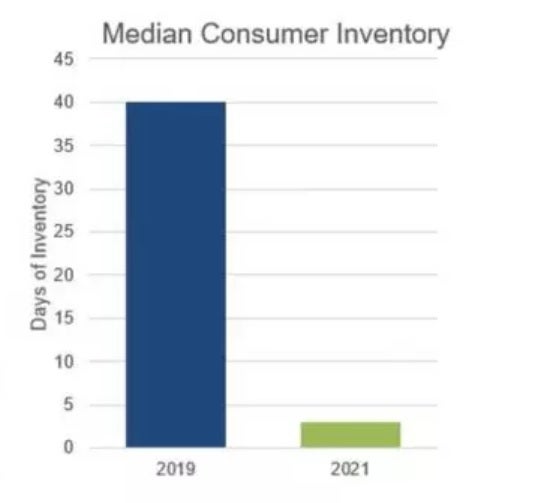 Median days of inventory of certain semiconductor products declined from 40 days in 2019 to just 5 days two years later - Commerce Depart report on  the chip shortage names the major bottleneck holding things up