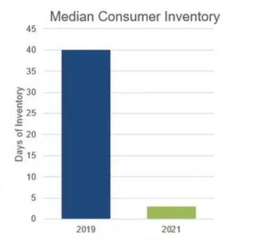 Median days of inventory of certain semiconductor products for intermediate and end users declined from 40 days in 2019 to just 5 days two years later - Commerce Department report on the chip shortage names the major bottleneck holding things up