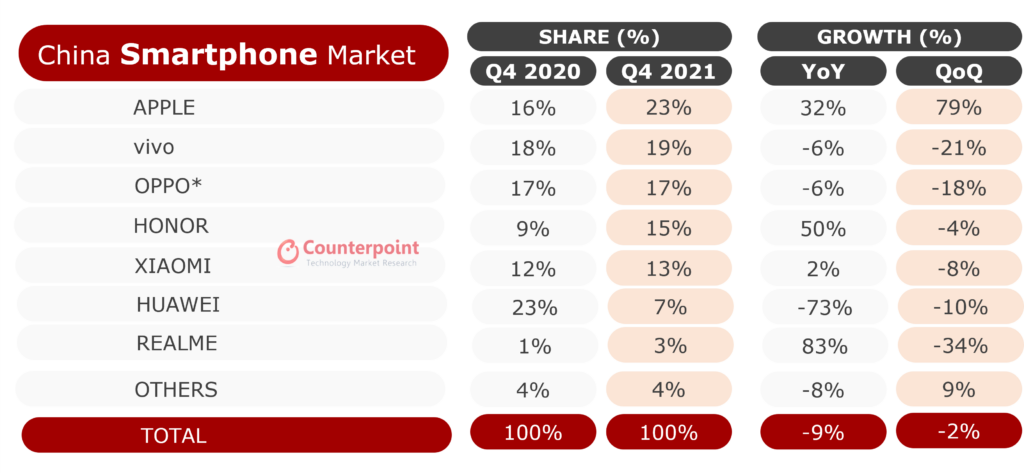 iPhone dominates smartphone market in China, breaks records