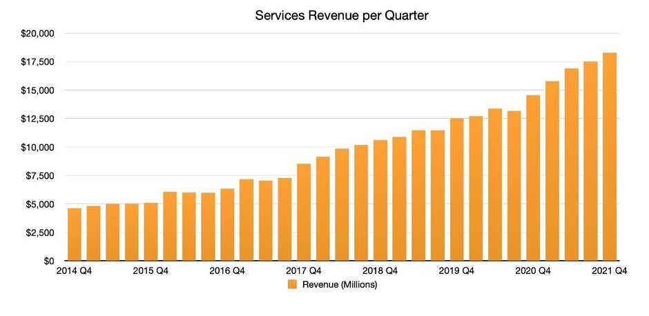 Graph comes from Malcolm Owen from Apple data - Apple reports a record-high 165 million paid subscriber additions across its services