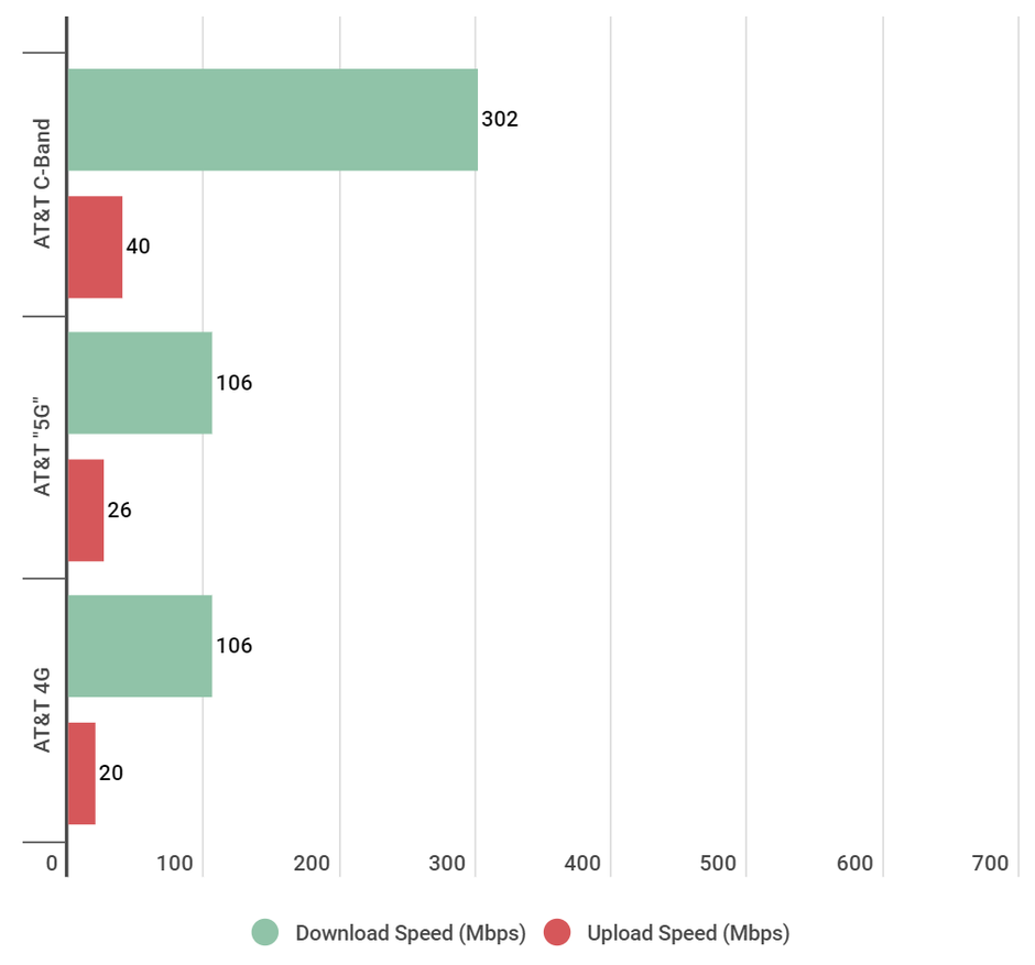 AT&amp;amp;T's 5G C-Band network delivers in Chicago (via PCMag) - All AT&amp;T phones with 5G C-Band support and network speed tests vs 4G LTE