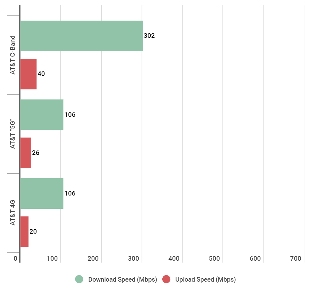 AT&amp;amp;T&#039;s 5G C-Band network delivers in Chicago (via PCMag) - All AT&amp;T phones with 5G C-Band support and network speed tests vs 4G LTE