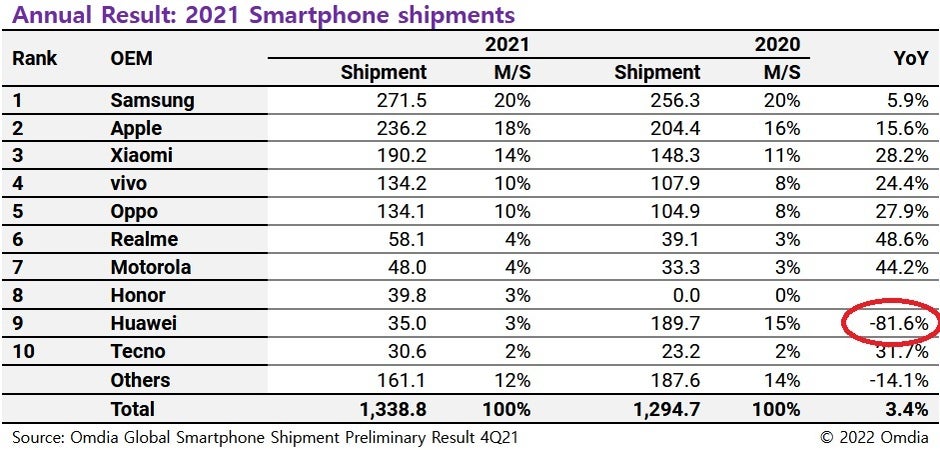 Huawei shipped more than 81% fewer handsets in 2021 - U.S. bans lead to a decline of over 81% in Huawei's phone shipments during 2021