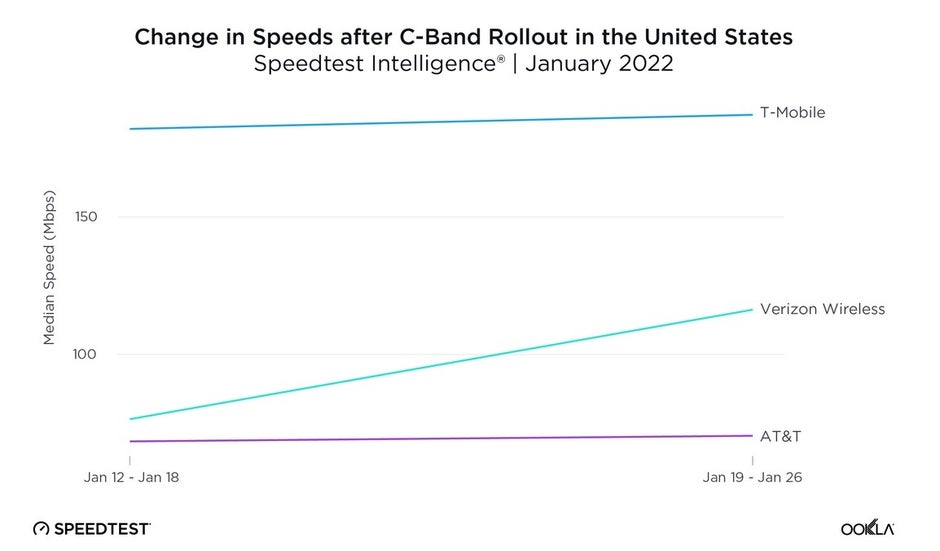 Turning on its C-band 5G spectrum made a huge improvement to Verizon's median download speeds - C-band launch makes Verizon a legitimate 5G threat to T-Mobile in the states