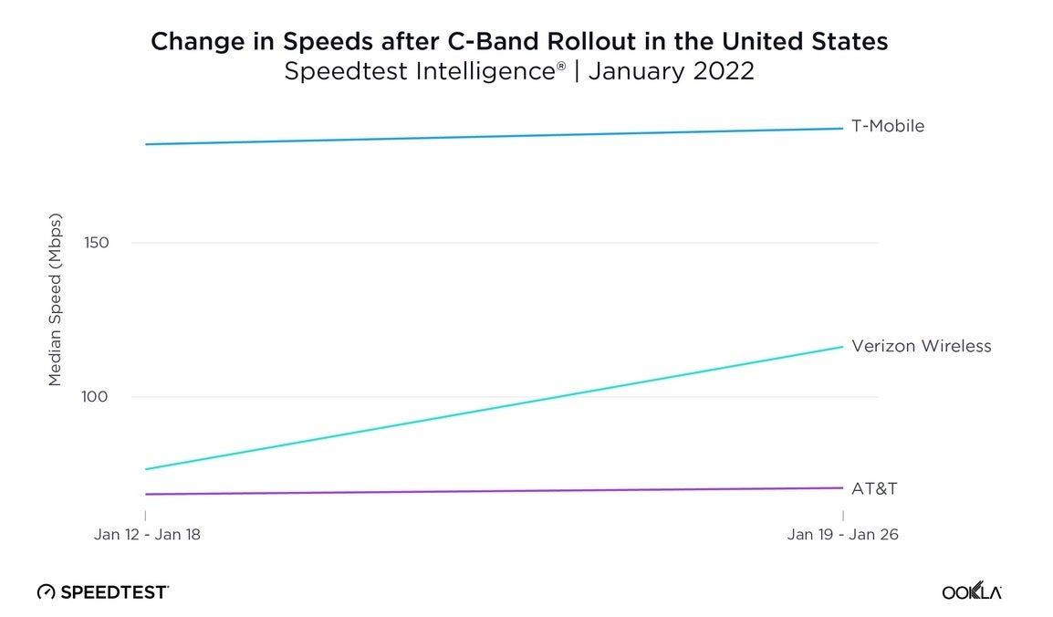 Turning on its C-band 5G spectrum made a huge improvement to Verizon&#039;s median download speeds - C-band launch makes Verizon a legitimate 5G threat to T-Mobile in the states