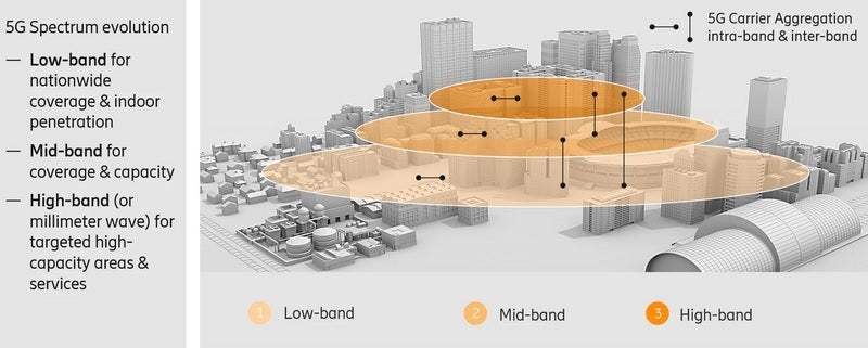 Another explanation of the three layers of 5G networks courtesy of Ericsson - T-Mobile to add more 5G coverage and speed after winning 3.45 GHz airwaves in FCC auction 110