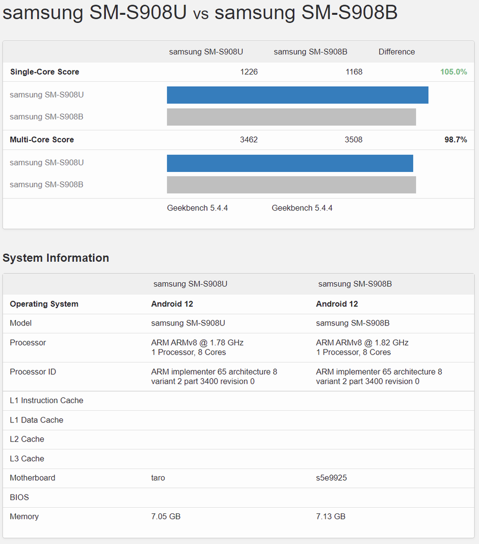 S22 Ultra Exynos vs Snapdragon model benchmark scores - The Galaxy S22 Ultra Exynos and Snapdragon models' performance to be nearly identical