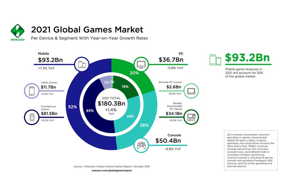 Mobile Gaming Market Share Chart 1 - Mobile gaming is earning more than consoles and PCs combined