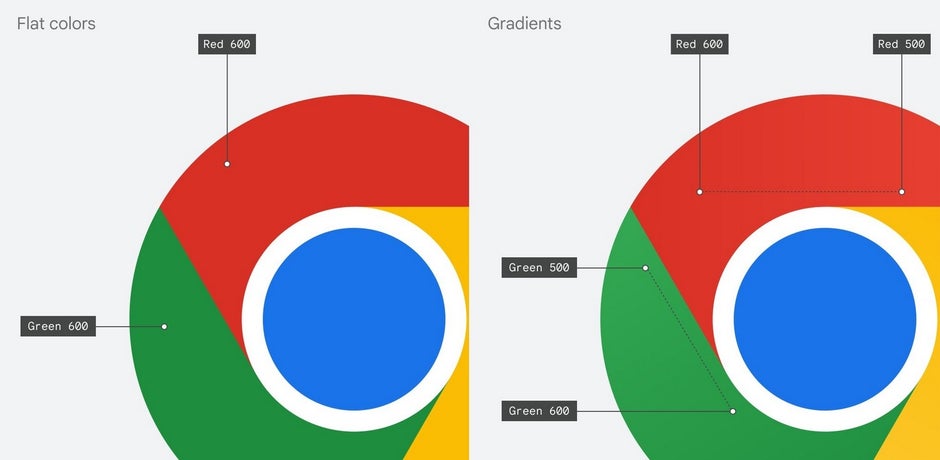 Gradients of colors are used to prevent annoying color vibrations - Google is making changes to the Chrome icon for the first time since 2014