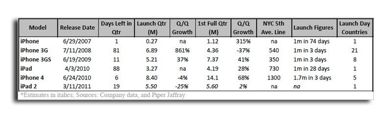 Chart courtesy of Apple and Piper Jaffray - Analyst predicts heavier sales but shorter lines for the Apple iPad 2