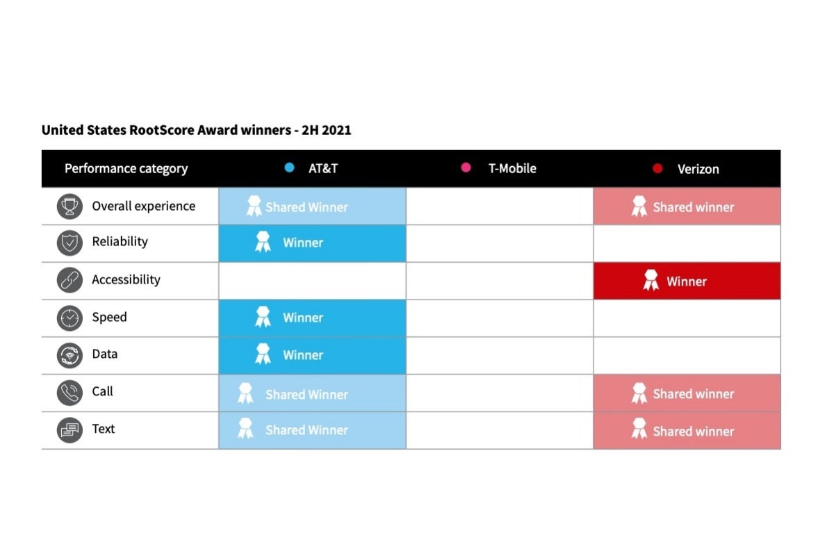 Verizon vs T-Mobile vs AT&amp;T: new 4G LTE/5G speed tests crown surprising winner(s)