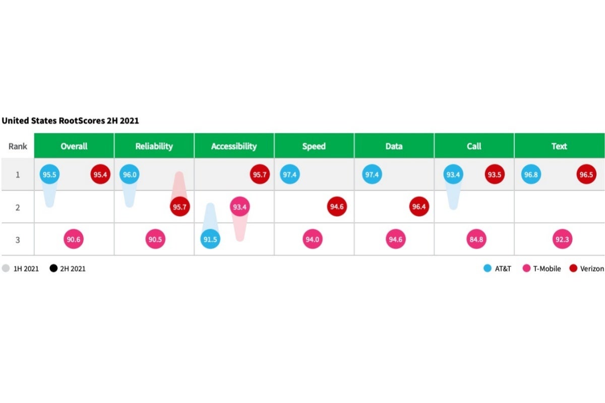 Verizon vs T-Mobile vs AT&amp;T: new 4G LTE/5G speed tests crown surprising winner(s)