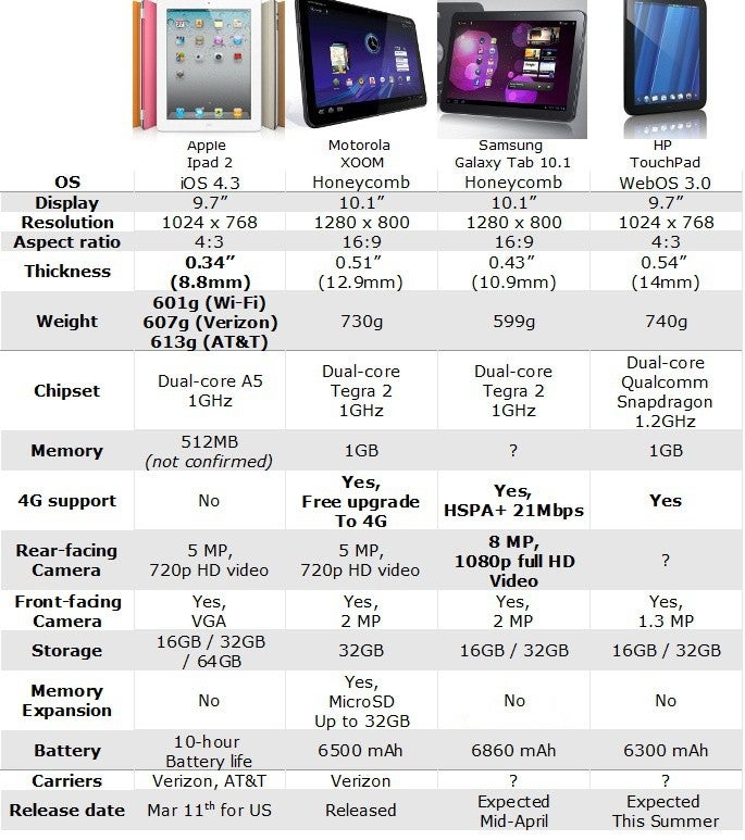 Apple iPad 2 vs Honeycomb tablets vs webOS HP TouchPad: fight!