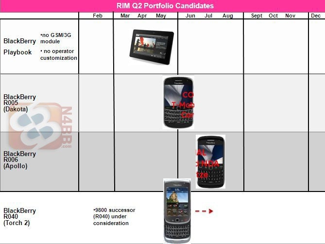 Q2 BlackBerry roadmap leaked, reveals the release dates for the BB Dakota, Apollo and Torch 2