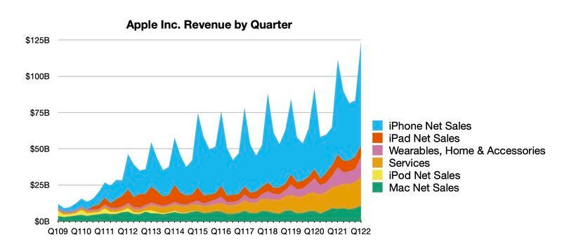 Apple's all-time high revenue reports - Apple's main iPhone component supplier says shortages are easing now
