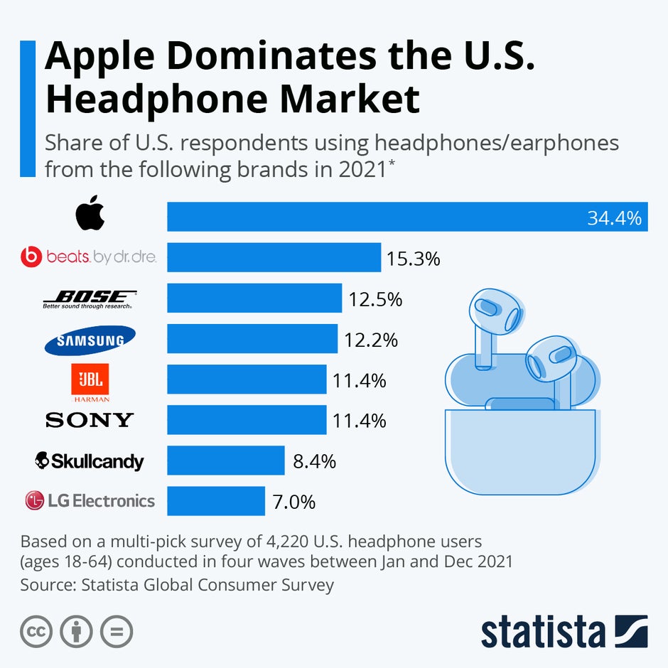 Apple's headphones are the most preferred headphones in the US, a survey says
