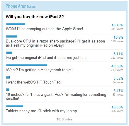 Poll results: Apple iPad 2, will you get it?