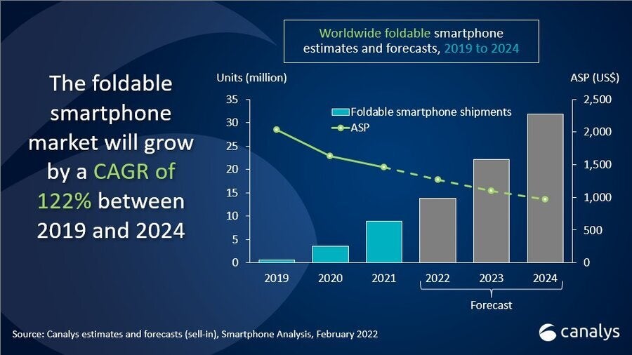 Canalys sees a 122% compounded annual growth rate for foldable phones from 2019-2024 - Analysts expect high growth rates ahead for the foldable smartphone market