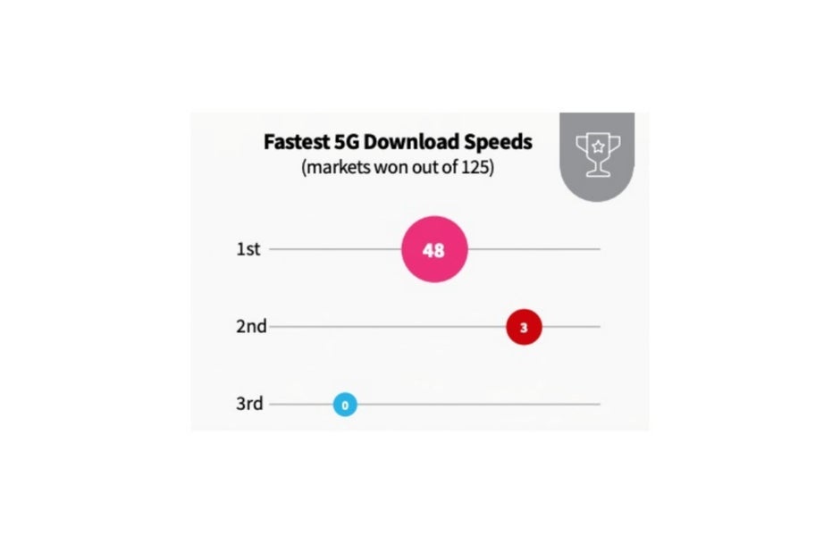 Verizon vs T-Mobile vs AT&T: H2 2021 smackdown yields new 5G speed champion