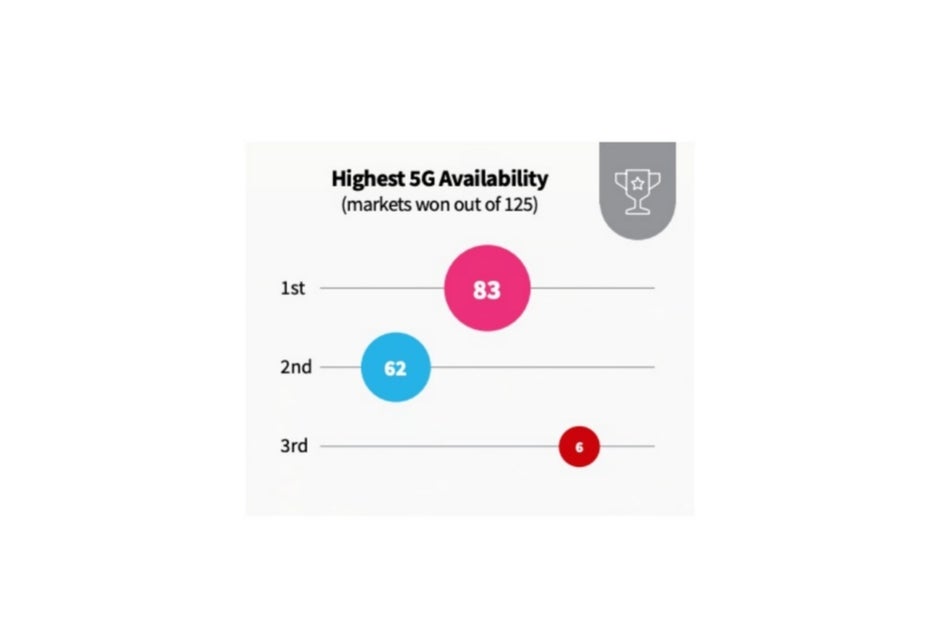 Verizon vs T-Mobile vs AT&T: H2 2021 smackdown yields new 5G speed champion