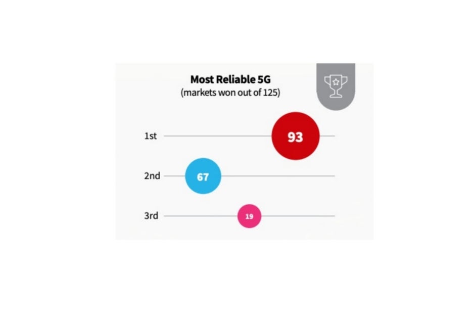 Verizon vs T-Mobile vs AT&T: H2 2021 smackdown yields new 5G speed champion