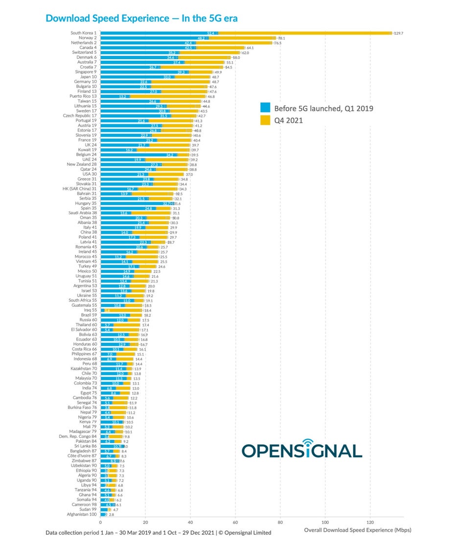 Here's how 5G has improved download speeds around the world, graph from OpenSignal - New report shows how 5G has boosted download speeds around the world