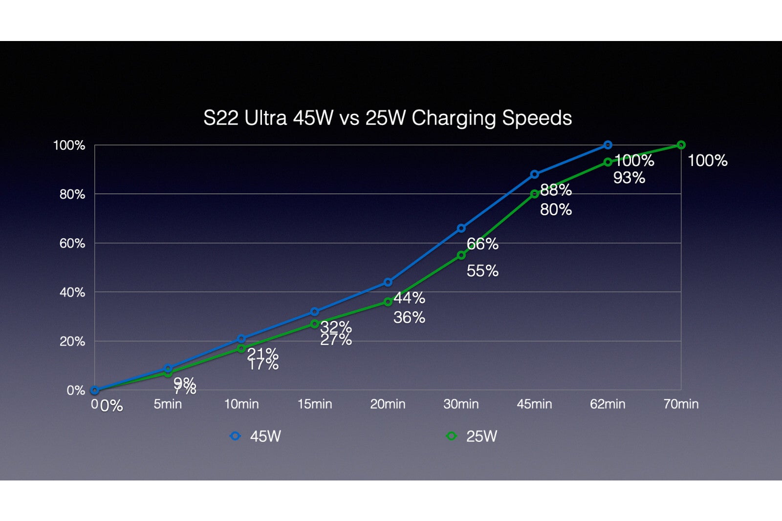 S22 Ultra charging speed - Galaxy S22 battery life & tests: upgrade or disappointment?