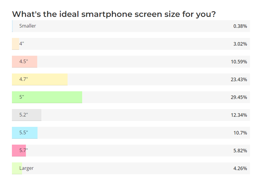 Things were very different back in 2014 - Poll: What is the ideal screen size for you (2022 edition)?