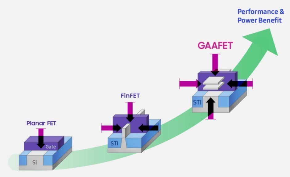 The evolution of transistors to Samsung's Gate All Around - Samsung execs accused of doctoring 5nm chip yield results to hide stolen funds