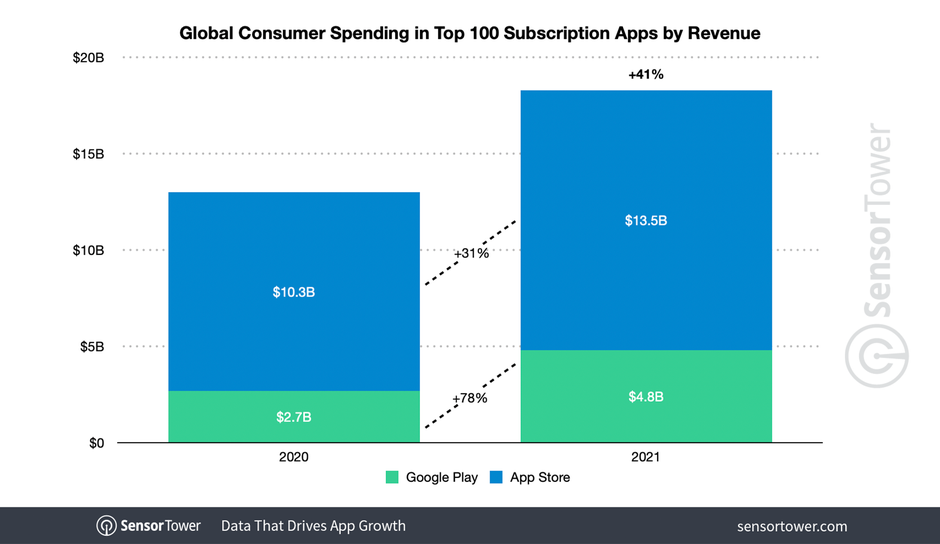 iOS users spend more than double on subscriptions compared to Android users