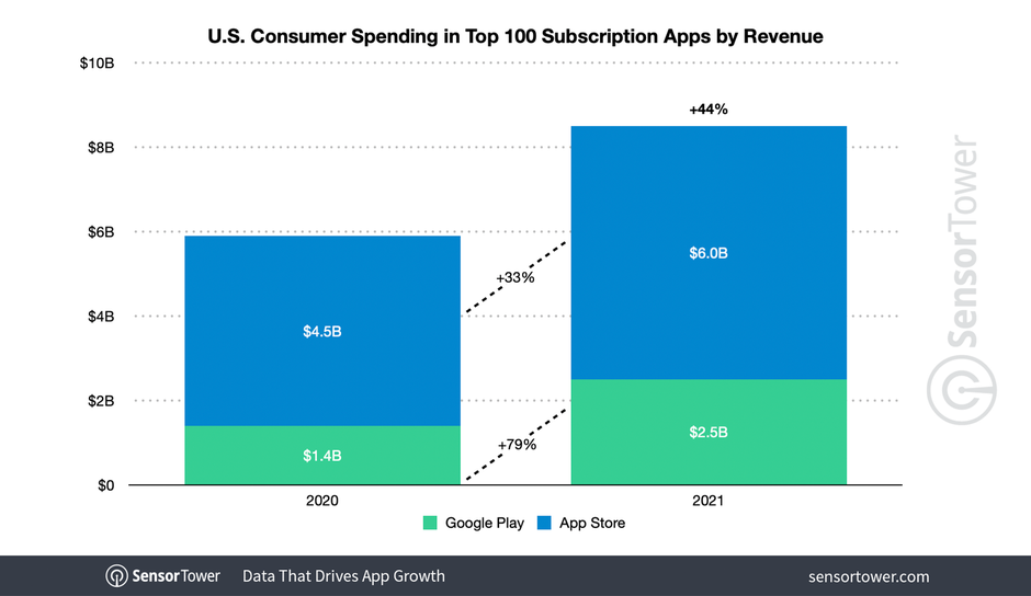 US numbers ratio is similar to the global one - iOS users spend more than double on subscriptions compared to Android users