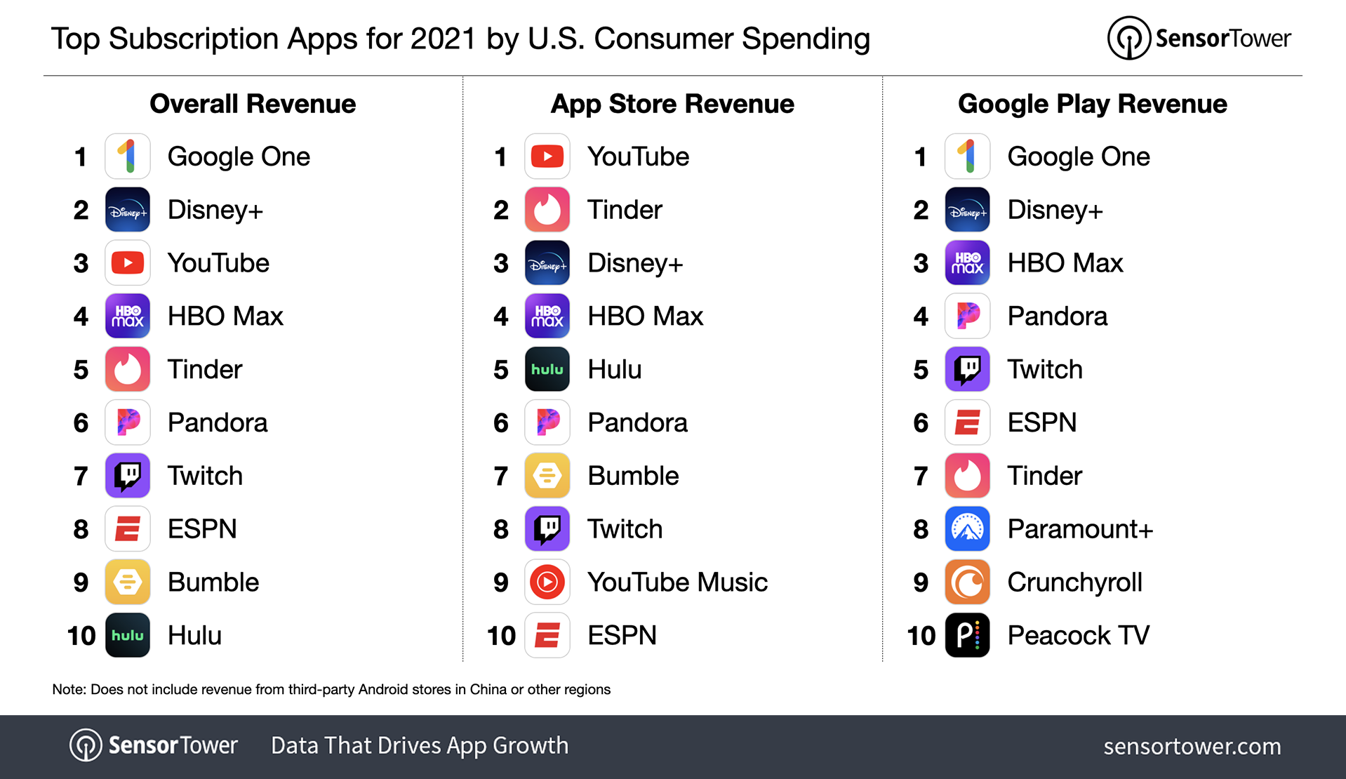 Here are the top apps that people paid for on both platforms, ranked by revenue - iOS users spend more than double on subscriptions compared to Android users