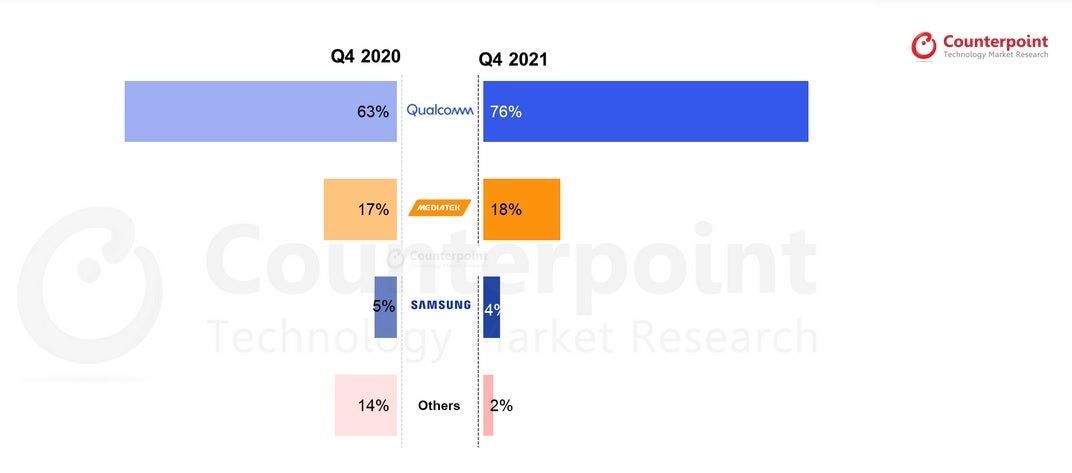 Qualcomm dominated the 5G baseband modem market during the fourth quarter of 2021 - MediaTek&#039;s lead over Qualcomm in SoC shipments declined sharply in Q4