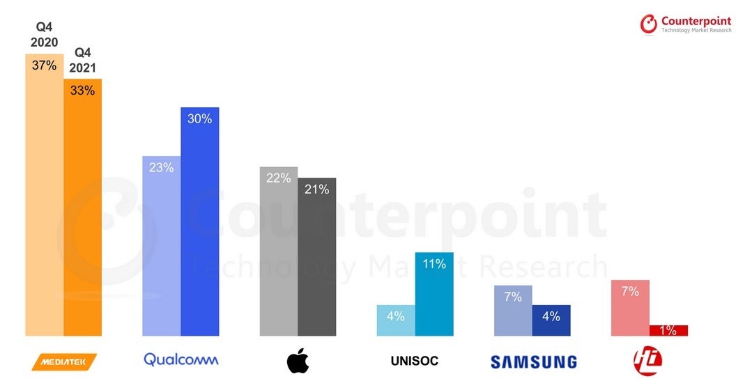 MediaTek's market share lead over Qualcomm dropped sharply during the fourth quarter of 2021 - MediaTek's lead over Qualcomm in SoC shipments declined sharply in Q4