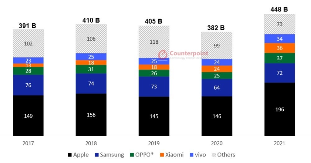 The top 5 smartphone brands globally were responsible for 85% of industry revenue last year - These five phone manufacturers made up 85% of smartphone revenue last year