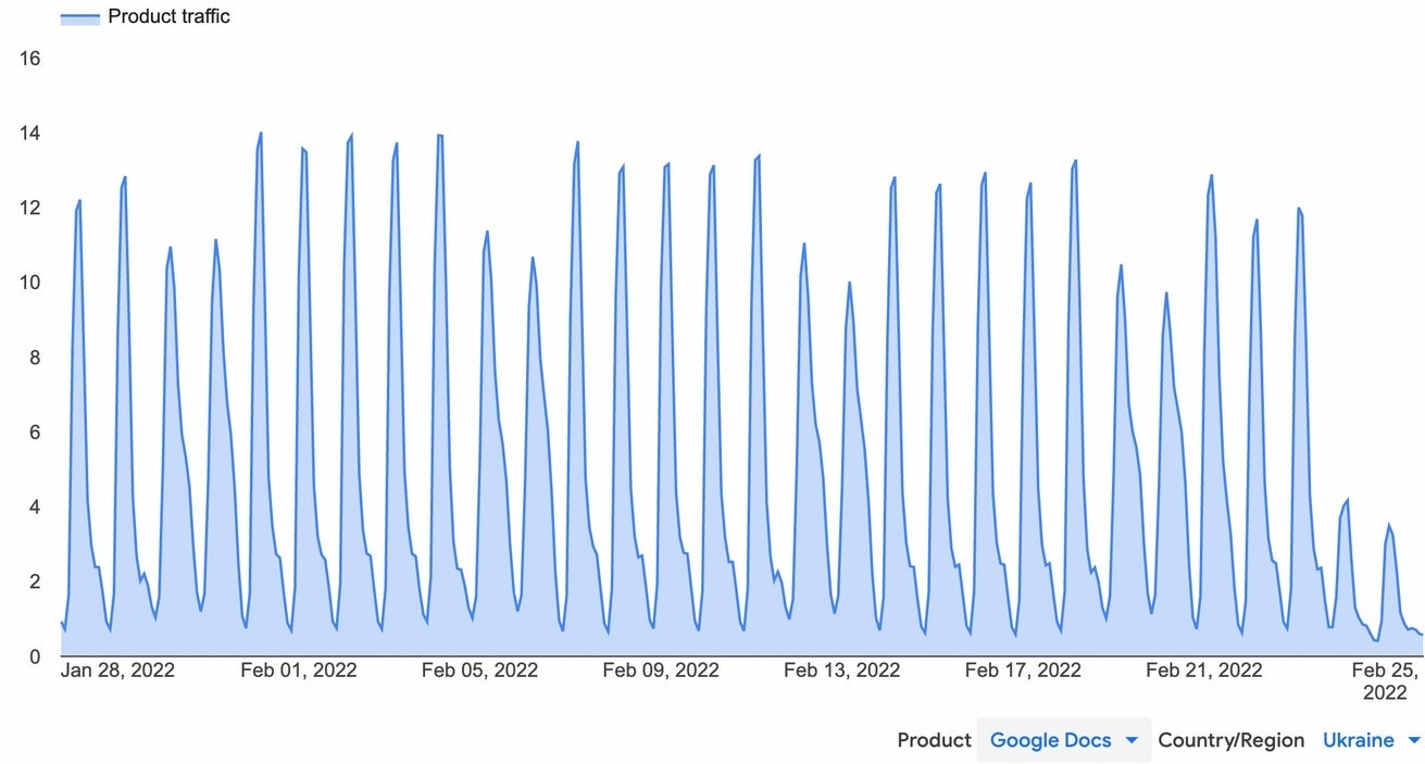 Google Docs traffic from Ukraine is sharply reduced during the same time - Google Maps traffic triples in Ukraine