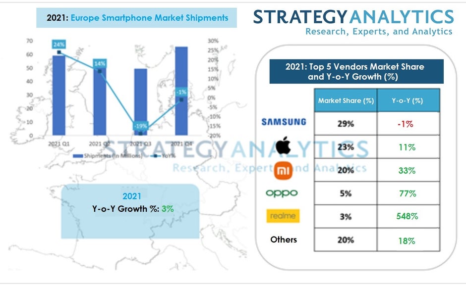 Just look at Realme's numbers in this table by Strategy Analytics - Smartphone market in Europe 2021: Samsung takes first but with a decline, Apple is second, Realme grows 500%