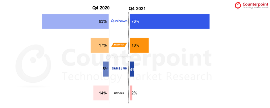 Global 5G Smartphone Baseband Shipment Market Share (%), Q4 2020 vs Q4 2021 - Samsung loses Exynos market share, MediaTek models to blame