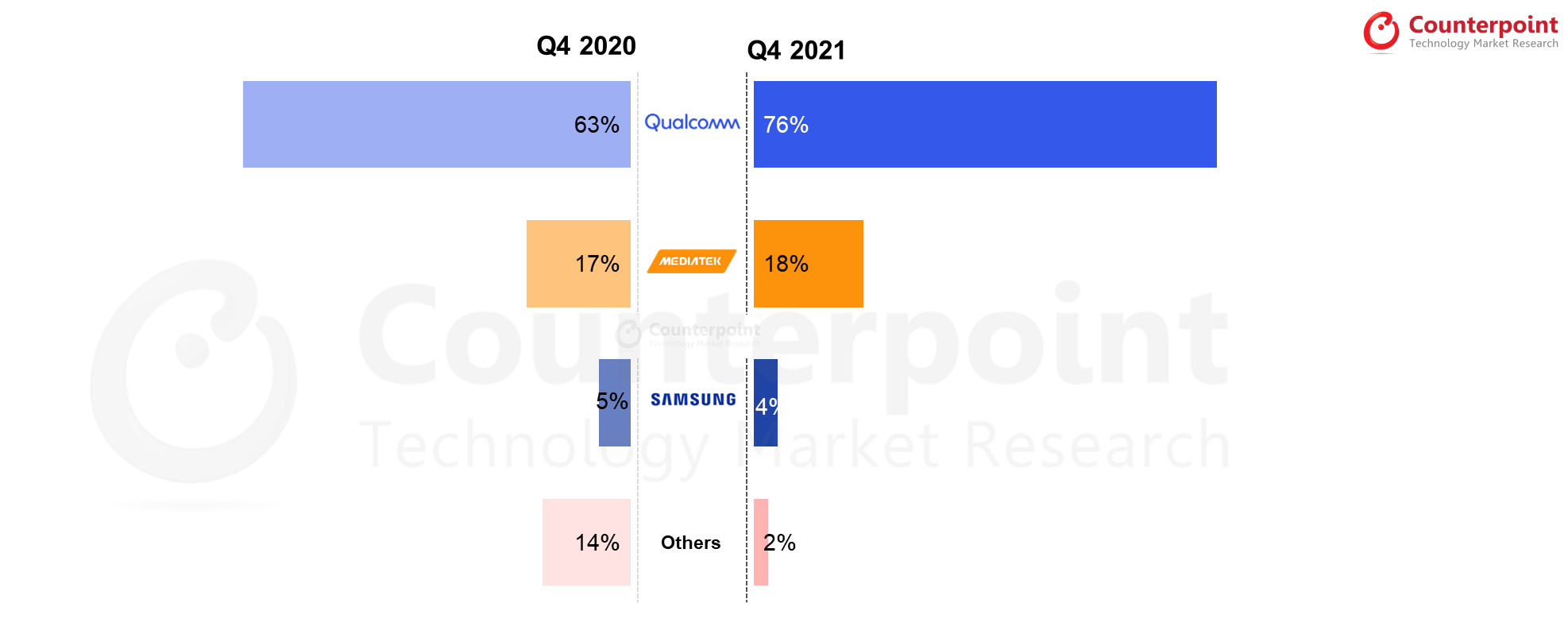 Global 5G Smartphone Baseband Shipment Market Share (%), Q4 2020 vs Q4 2021 - Samsung loses Exynos market share, MediaTek models to blame