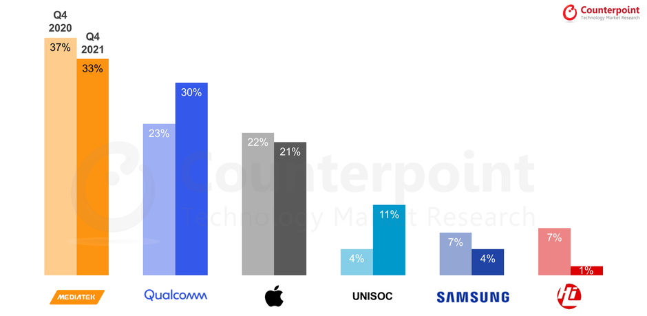 Global Smartphone AP/SoC Shipment Market Share (%), Q4 2020 vs Q4 2021 - Samsung loses Exynos market share, MediaTek models to blame