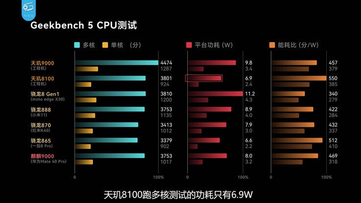 MediaTek's Dimensity line has been performing well on Geekbench - MediaTek's mid-range Dimensity 8100 SoC nearly does the unthinkable on benchmark test