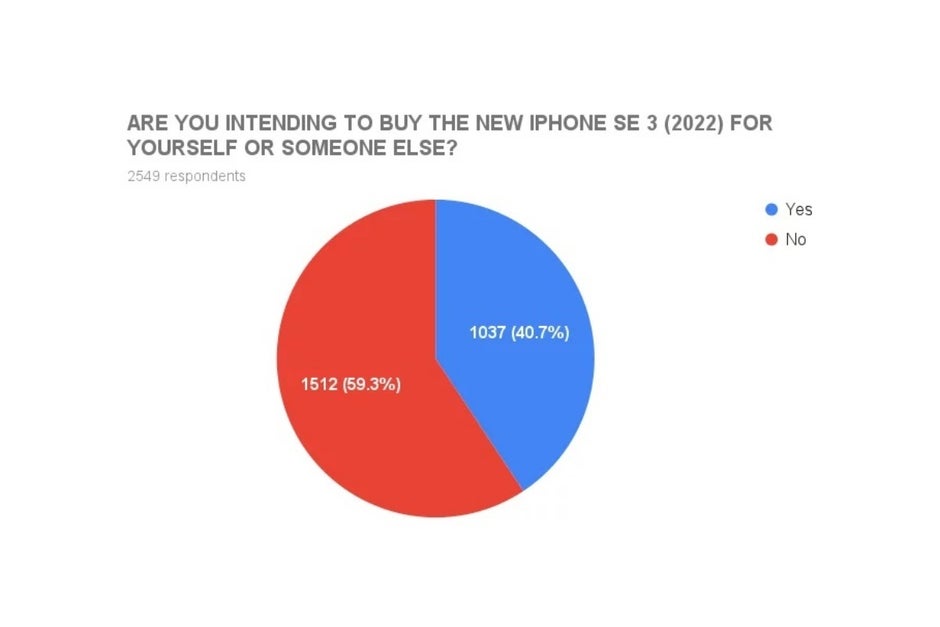 That's a big prospective slice of a massive global pie. - A huge chunk of current iPhone users plan to buy the iPhone SE 5G (2022)