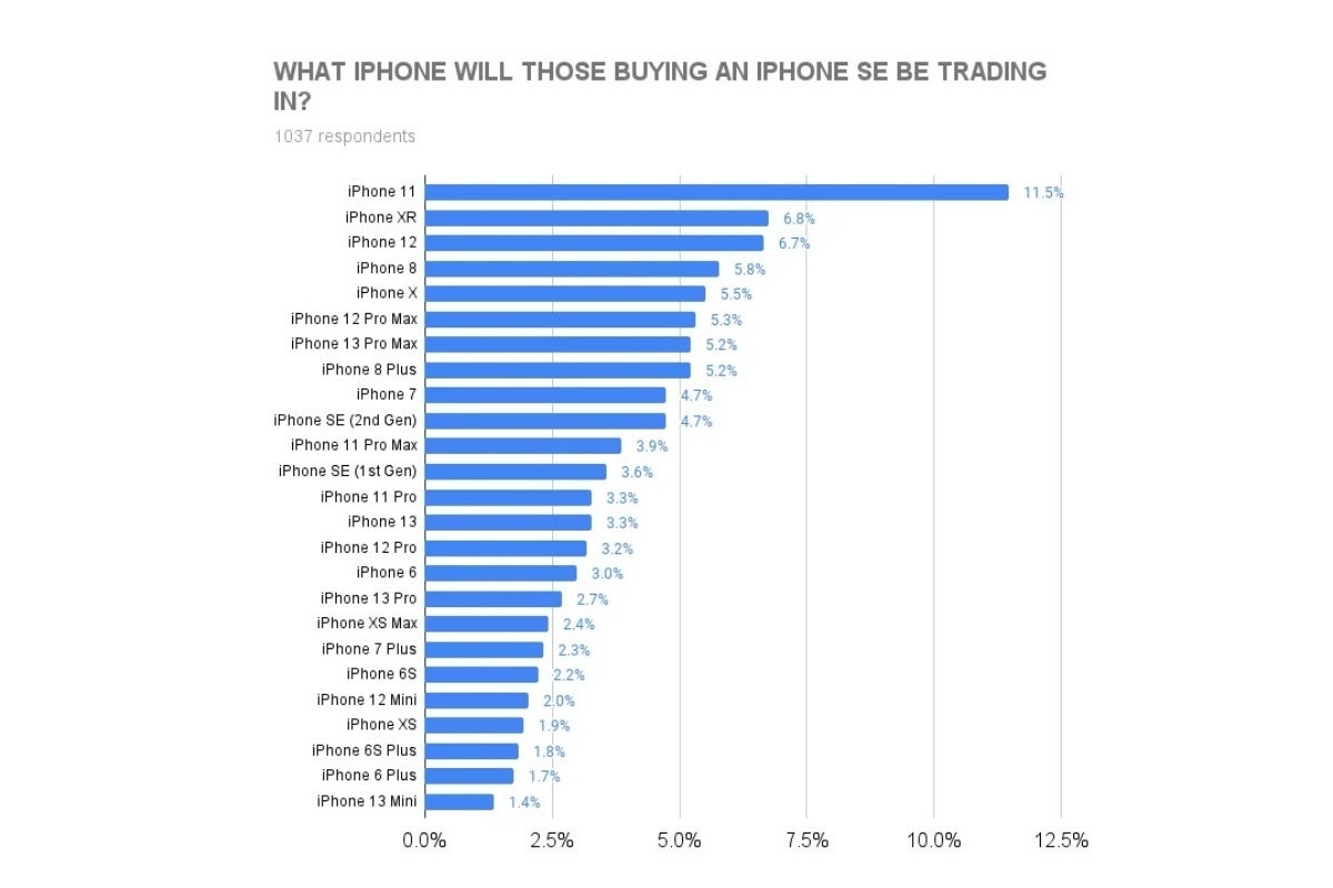 It looks like screen real estate is not that important for that many people after all. - A huge chunk of current iPhone users plan to buy the iPhone SE 5G (2022)