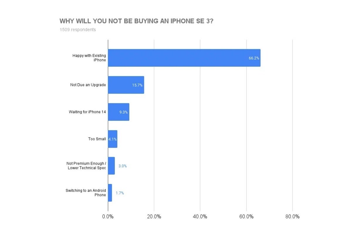 Obviously, not everyone is looking for a new iPhone right now. - A huge chunk of current iPhone users plan to buy the iPhone SE 5G (2022)