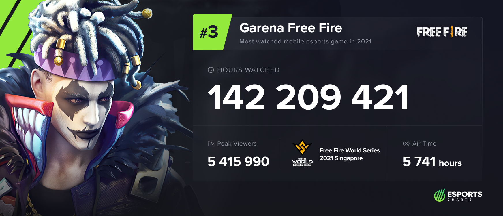 Esports: Top finalists for the Garena Free Fire Philippines Open